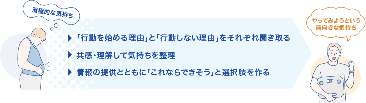 共感・理解しながら気持ちを整理し、実践できそうな選択肢を提供することで、徐々に前向きな姿勢へと促します