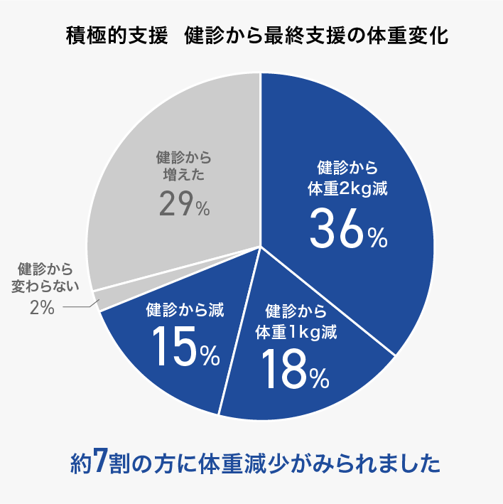 積極的支援  健診から最終支援の体重変化 約7割の方に体重減少がみられました