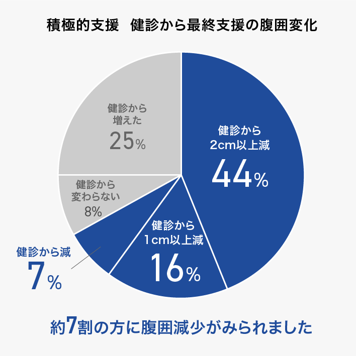積極的支援  健診から最終支援の腹囲変化 約7割の方に腹囲減少がみられました