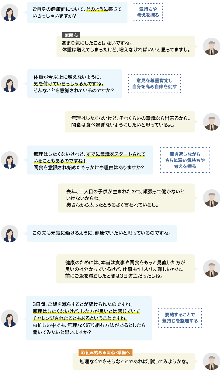 相手の意見を尊重肯定しながら、気持ちや考えを探ることで、対象者様自らが自分の気持ちや問題点に気づき、取り組み始めるきっかけを作る