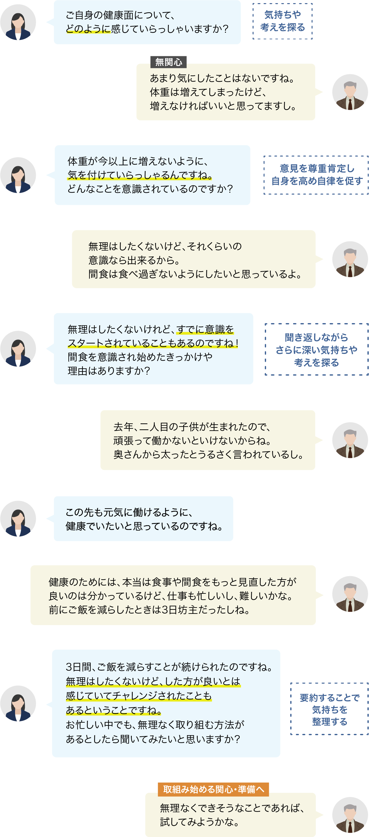 相手の意見を尊重肯定しながら、気持ちや考えを探ることで、対象者様自らが自分の気持ちや問題点に気づき、取り組み始めるきっかけを作る