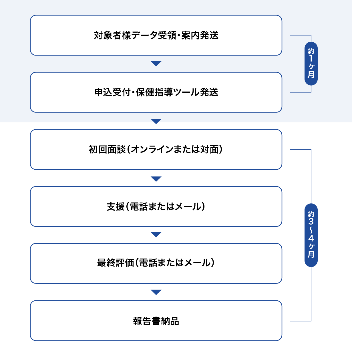 対象者様データ受領・案内発送～申込受付・保険指導ツールを発送し初回面談まで最短1ヶ月で行うことができます
