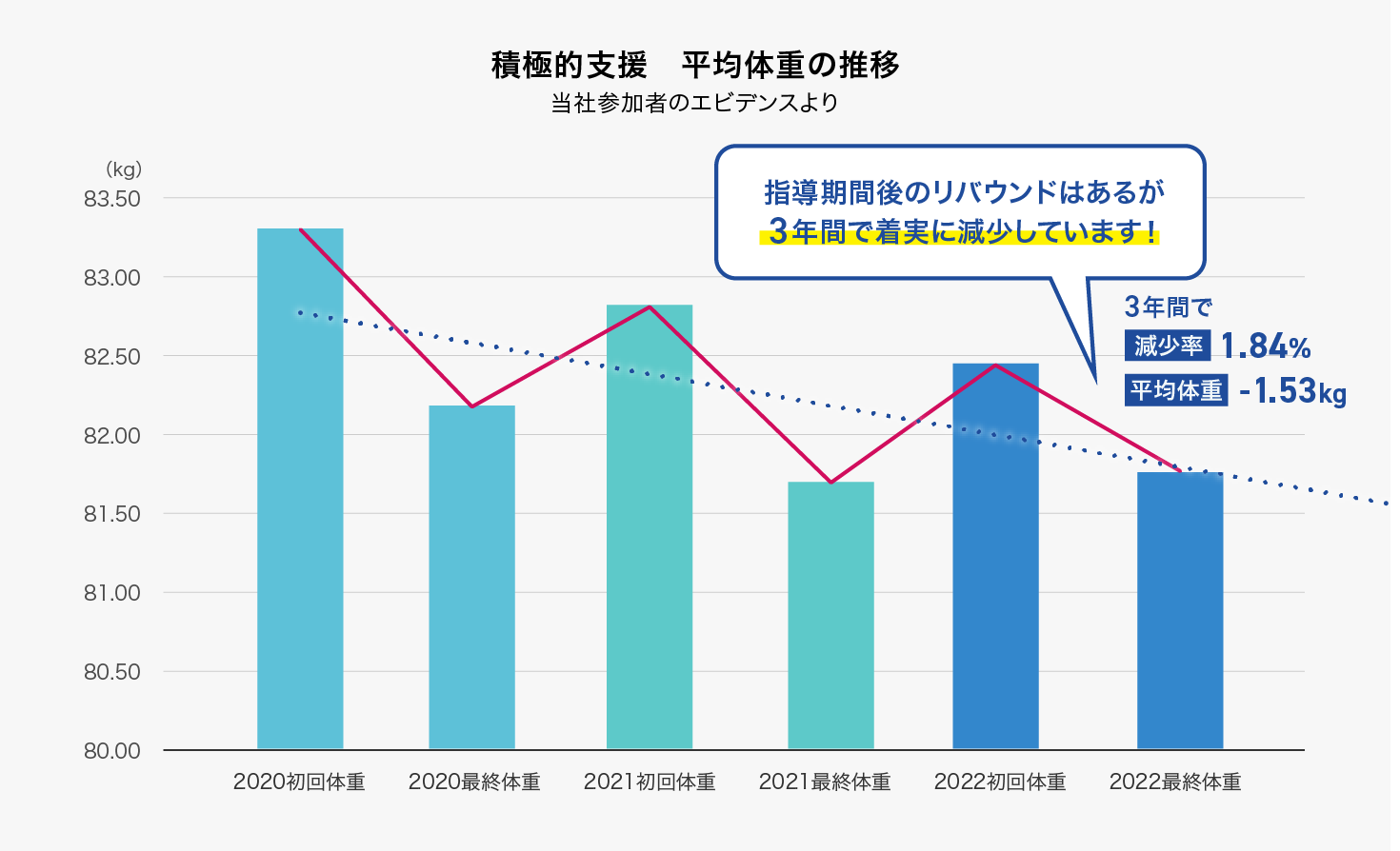 積極的支援 平均体重の推移 当社参加者のエビデンスより 指導期間後のリバウンドはあるが3年間で着実に減少しています！