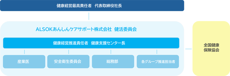 健康宣言組織体制図